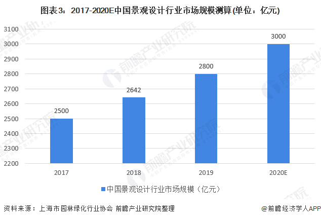 2020年中国景观设计行业市场现状与发展前景分析 多重因素利好下行业前景良好long8官方网站(图3)