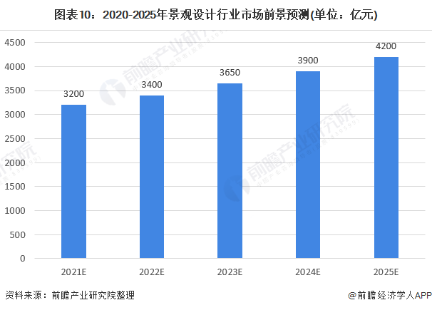 2020年中国景观设计行业市场现状与发展前景分析 多重因素利好下行业前景良好long8官方网站(图10)