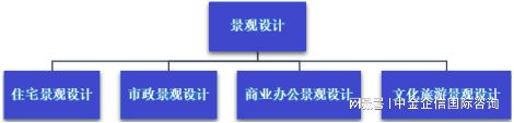 2024-2030年园林景观设计市场竞争long8官方网站分析及行业发展预测研发报告(图1)